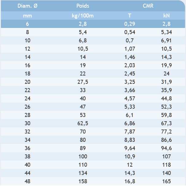 Chanvre de manille - données techniques